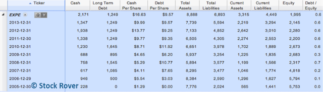 Expedia Balance Sheet