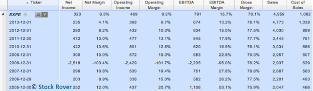 Expedia Income Statement