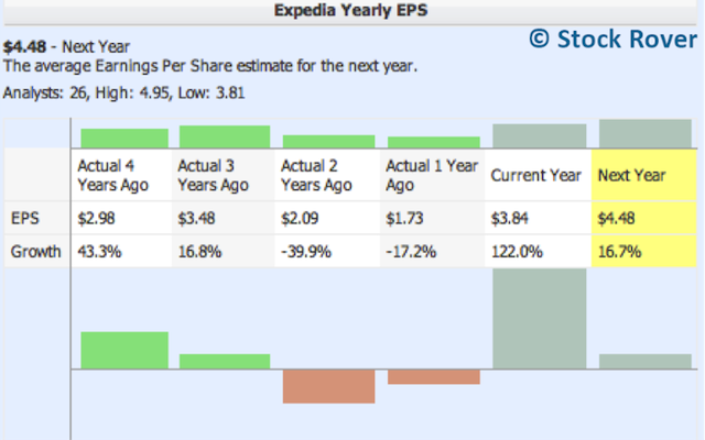 Expedia Yearly EPS Growth