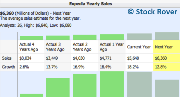 Expedia Yearly Sales