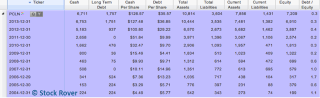 Priceline Balance Sheet