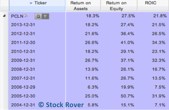 Priceline Capital Efficiency