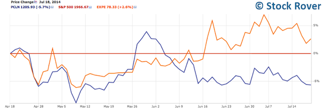 Three Month Price Chart