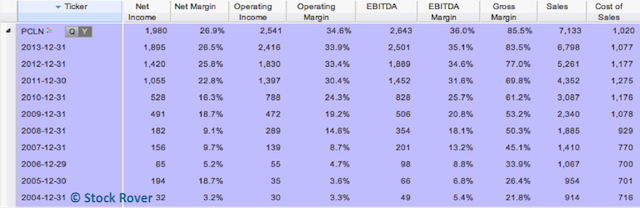 Priceline Income Statement