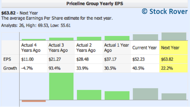 Priceline Yearly EPS Growth