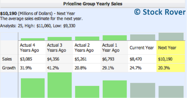 Priceline Yearly Sales