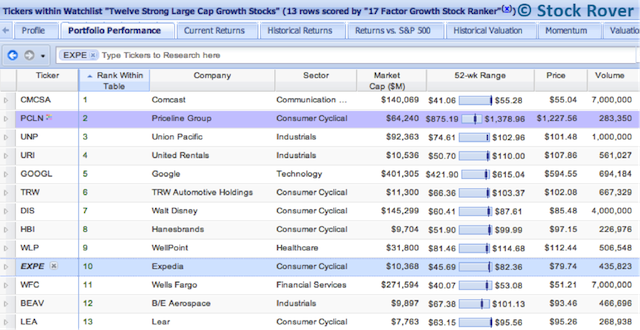 Twelve Strong Large Cap Growth Stocks Watchlist