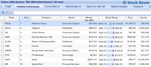 S&P 500 Fastest Growers Screener