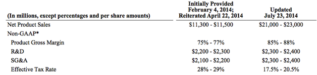 2Q Guidance