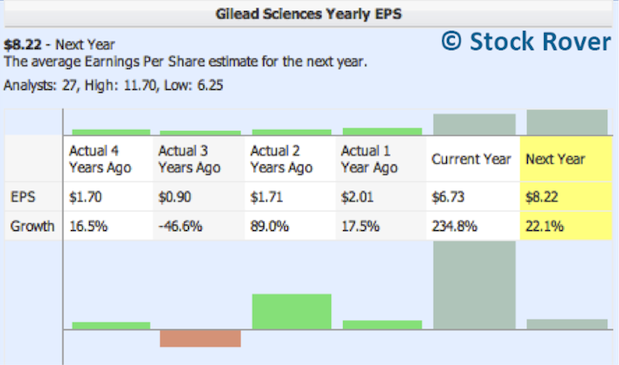 Yearly EPS Growth