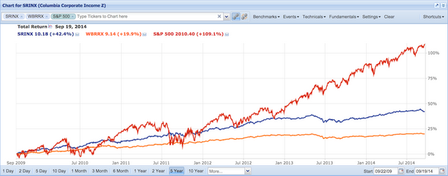 401k against S&P