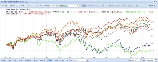 401k against S&P