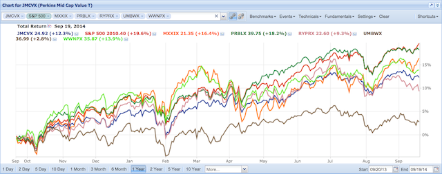 401k against S&P