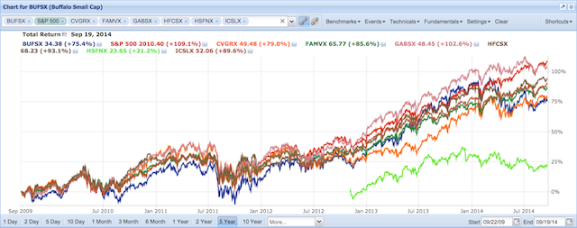 401k against S&P