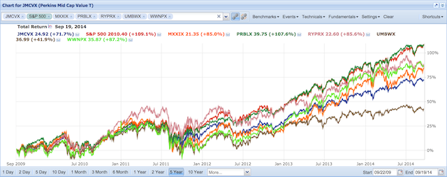 401k against S&P