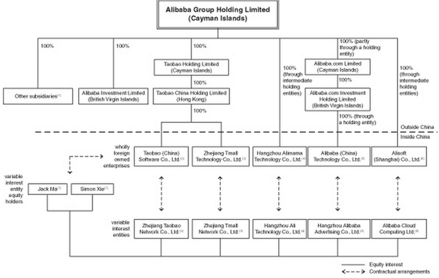 Corporate Holding Structure