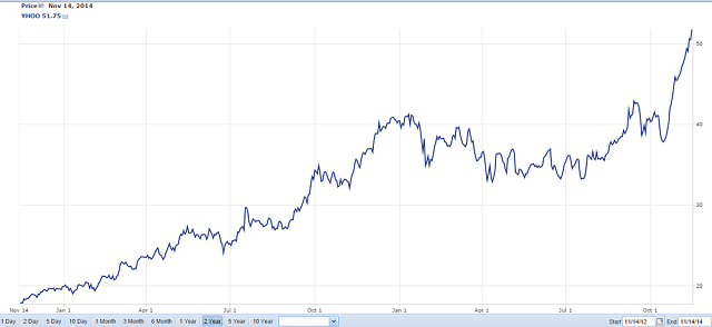 Yahoo's 2 Year Chart