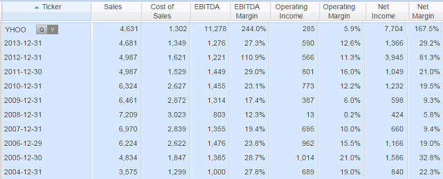Yahoo's Income Statement