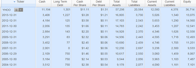 Yahoo's Balance Sheet