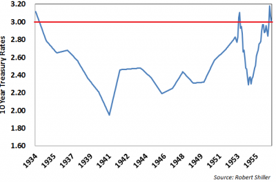 10-Year Treasury rates from 1934 to 1956