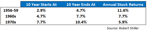 The 10-Year Treasury rate versus stock returns