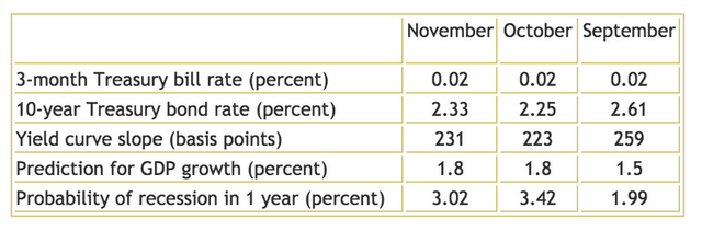 current short and long term yields