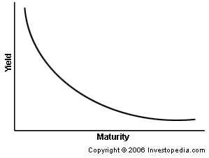 inverted yield curve