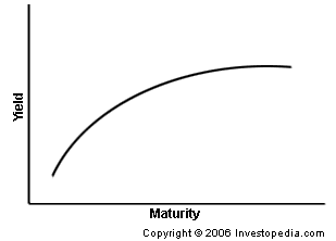 normal yield curve