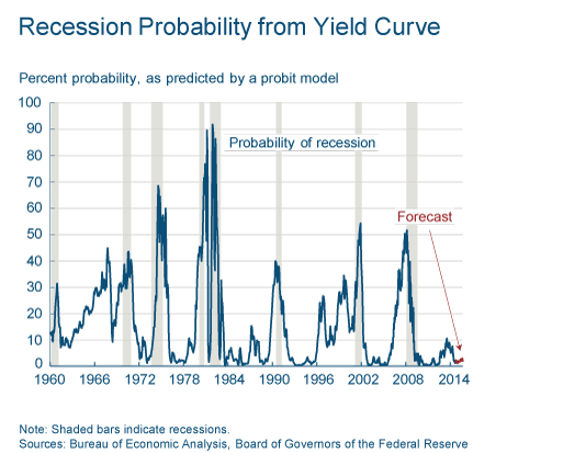 probability of recession