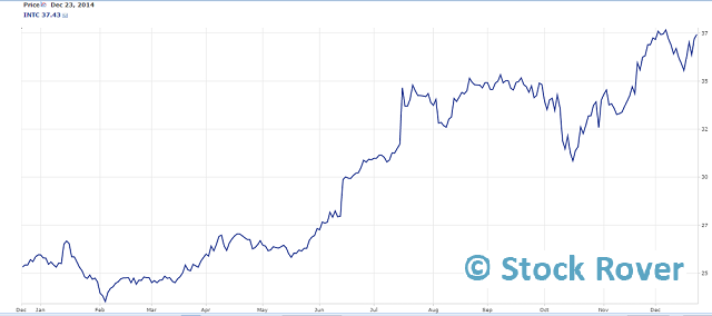 Intel Price Chart