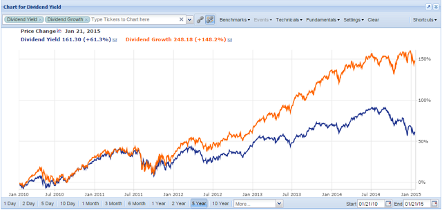 Dividend Growth and Dividend Yield screeners charted