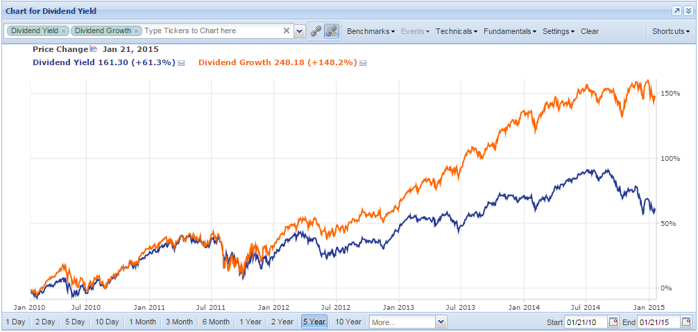 Fantasy Portfolio: Dividend Growth vs. Dividend Yield - Stock Rover