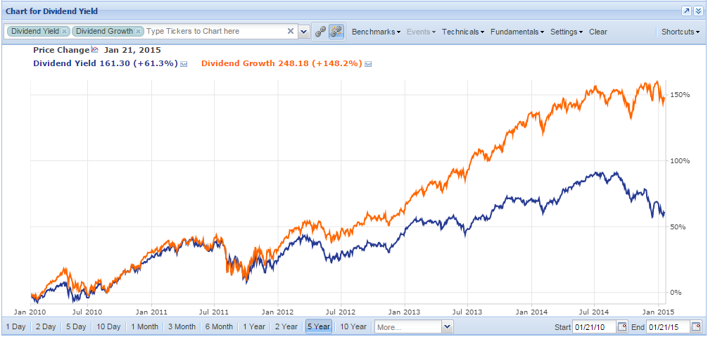 Dividend Growth Chart