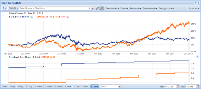 T and CMCSA charted with dividends per share