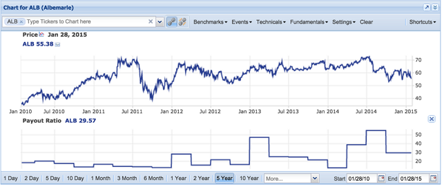 payout ratio in the chart