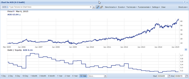 aos debt/equity