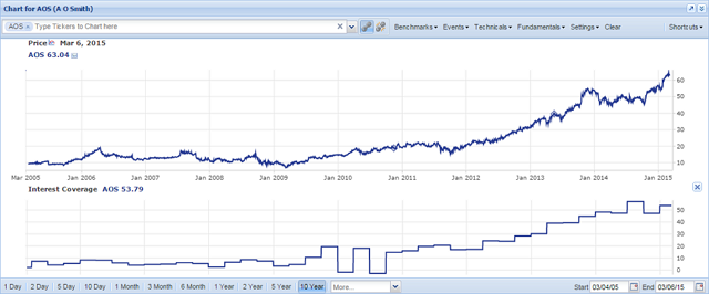 aos interest coverage