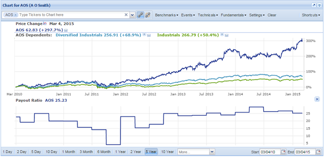 aos payout ratio chart