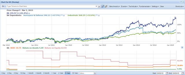 ba chart