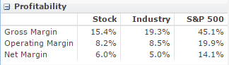 ba profitability