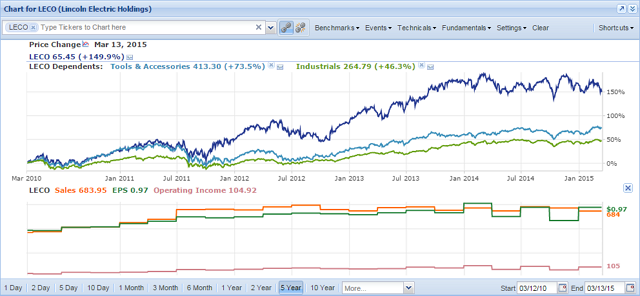 leco chart