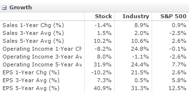 leco growth