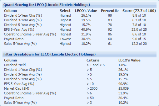 leco quant score