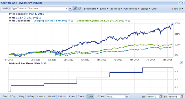 wyn dividends