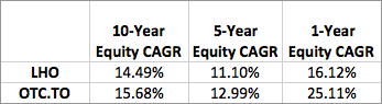 equity cagr table