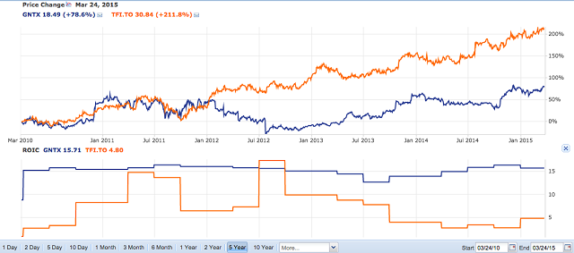 gntx vs tfi