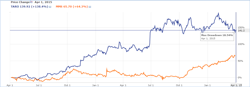 spy max drawdown