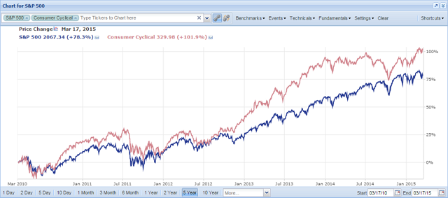 consumer cyclical