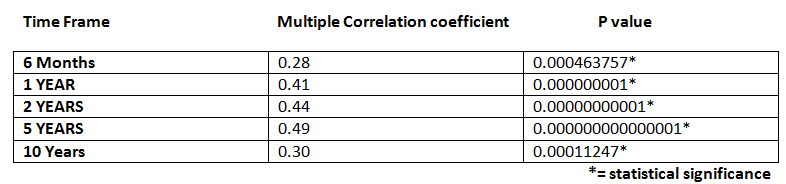 multiple regression table