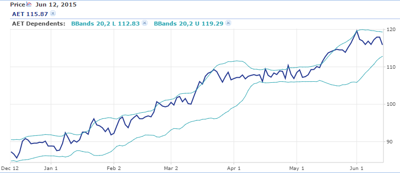 Aetna Bollinger Bands